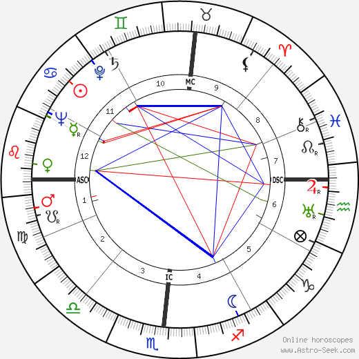 John Thomas Dunlop birth chart, John Thomas Dunlop astro natal horoscope, astrology