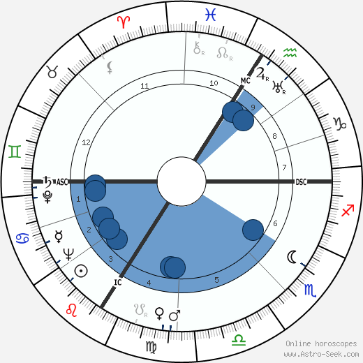 Louis de Funès horoscope, astrology, sign, zodiac, date of birth, instagram