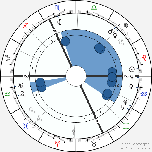 Mario Bava wikipedia, horoscope, astrology, instagram