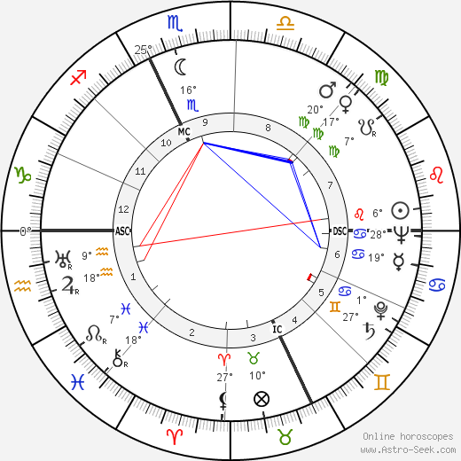 Mario Bava birth chart, biography, wikipedia 2024, 2025