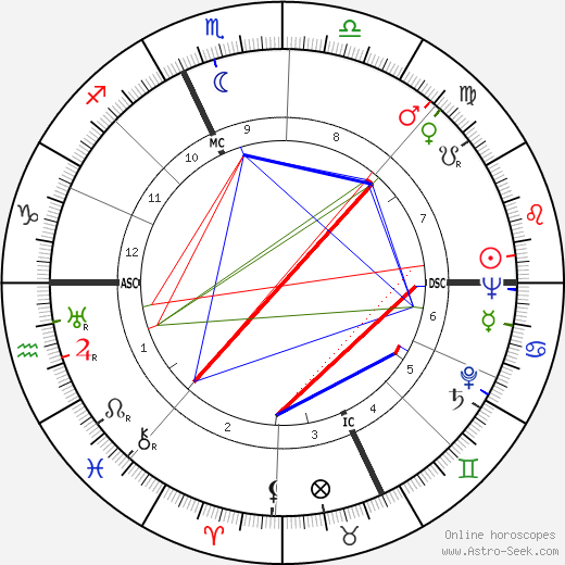 Mario Bava birth chart, Mario Bava astro natal horoscope, astrology