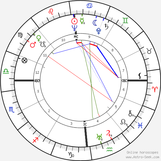 Philippe Aries birth chart, Philippe Aries astro natal horoscope, astrology