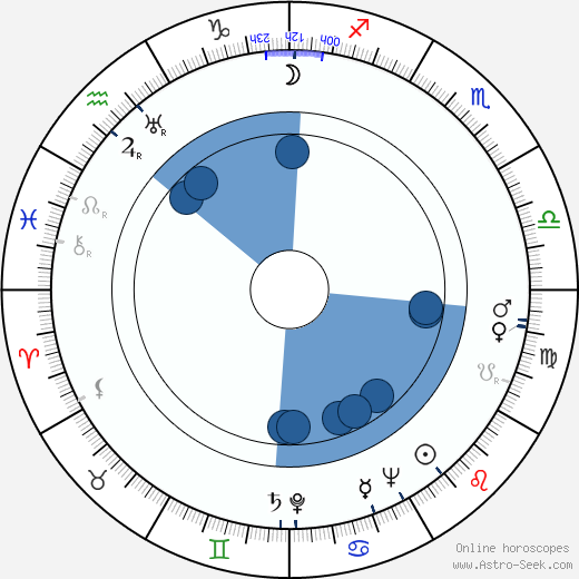 Beatrice Straight horoscope, astrology, sign, zodiac, date of birth, instagram