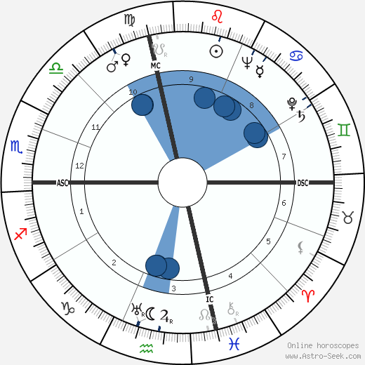 Bob Daughters Oroscopo, astrologia, Segno, zodiac, Data di nascita, instagram