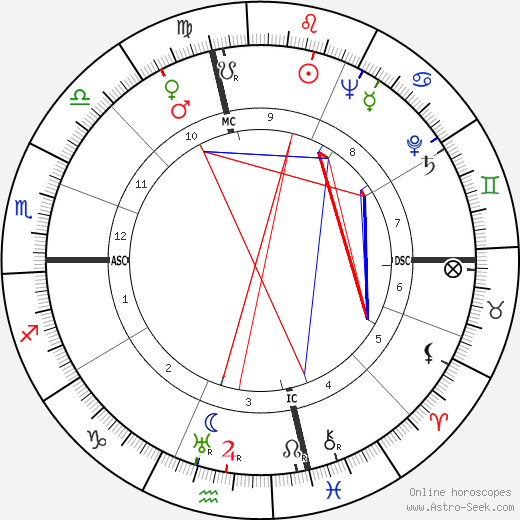 Bob Daughters birth chart, Bob Daughters astro natal horoscope, astrology