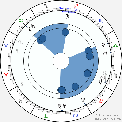 Herma Svozilová horoscope, astrology, sign, zodiac, date of birth, instagram