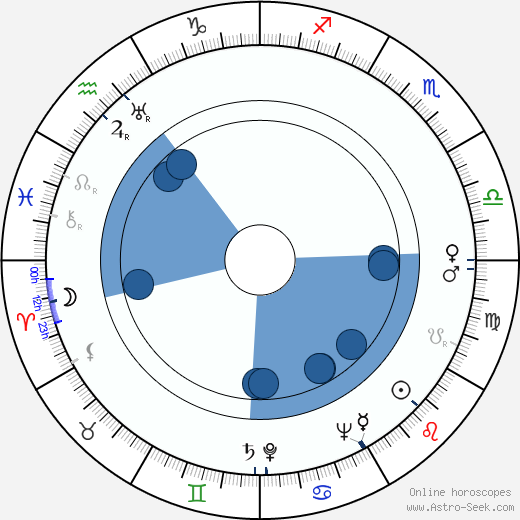 Jeff Corey Oroscopo, astrologia, Segno, zodiac, Data di nascita, instagram