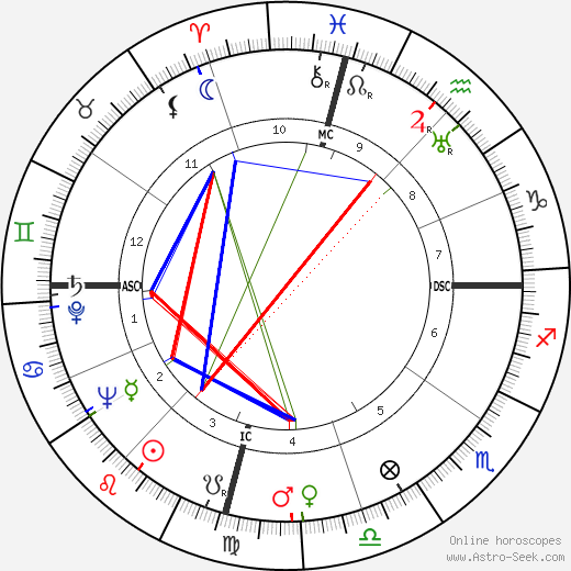 Jose Silva birth chart, Jose Silva astro natal horoscope, astrology