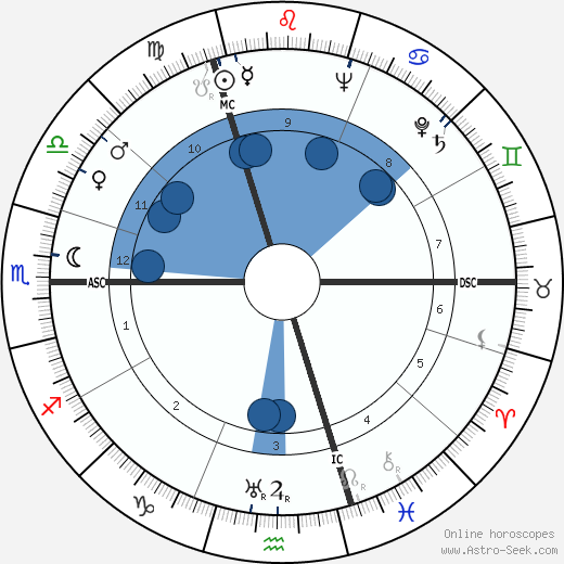 Julio Cortázar wikipedia, biography, birth chart, instagram Julio Cortázar wikipedia, horoscope, astrology, instagram