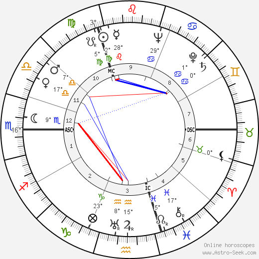 Julio Cortázar birth chart, biography, wikipedia 2024, 2025