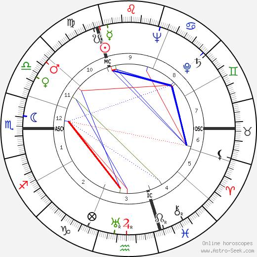 Julio Cortázar birth chart, Julio Cortázar astro natal horoscope, astrology