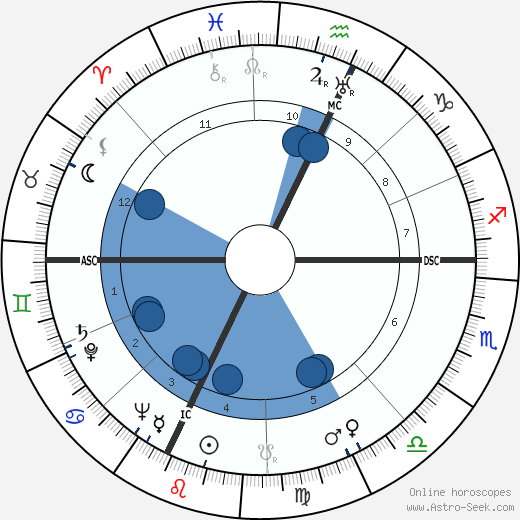 Luis Mariano wikipedia, horoscope, astrology, instagram