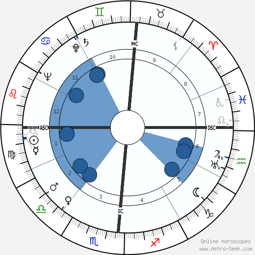 Richard Basehart Oroscopo, astrologia, Segno, zodiac, Data di nascita, instagram