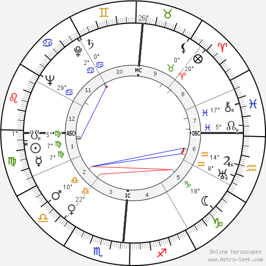 Richard Basehart birth chart, biography, wikipedia 2024, 2025