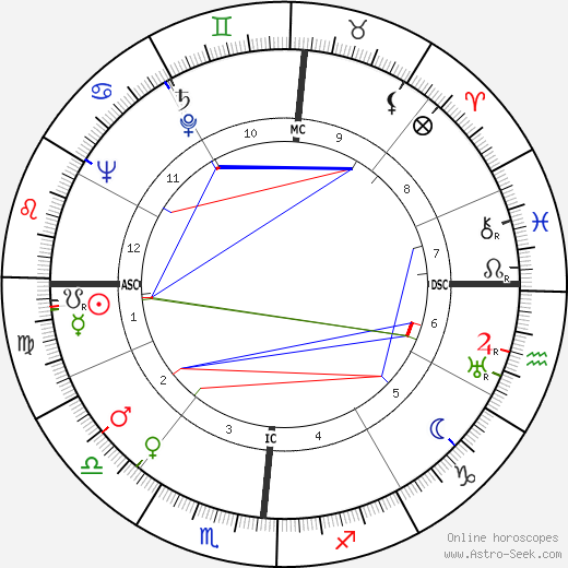 Richard Basehart birth chart, Richard Basehart astro natal horoscope, astrology