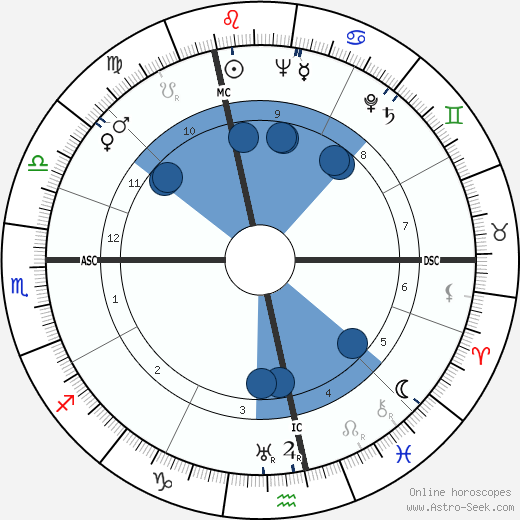 Roger Buvat wikipedia, horoscope, astrology, instagram