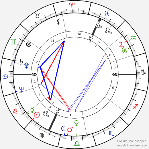 Severino Ferrari birth chart, Severino Ferrari astro natal horoscope, astrology