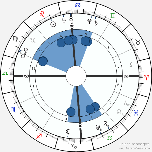 Stillborn Duncan wikipedia, horoscope, astrology, instagram