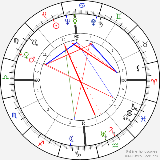 Stillborn Duncan birth chart, Stillborn Duncan astro natal horoscope, astrology