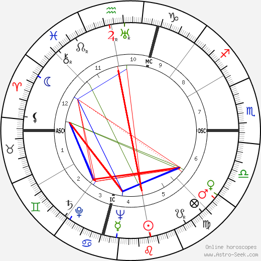 William Alexander Hewitt birth chart, William Alexander Hewitt astro natal horoscope, astrology