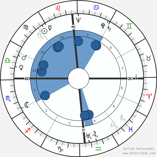 William Hiltner wikipedia, horoscope, astrology, instagram