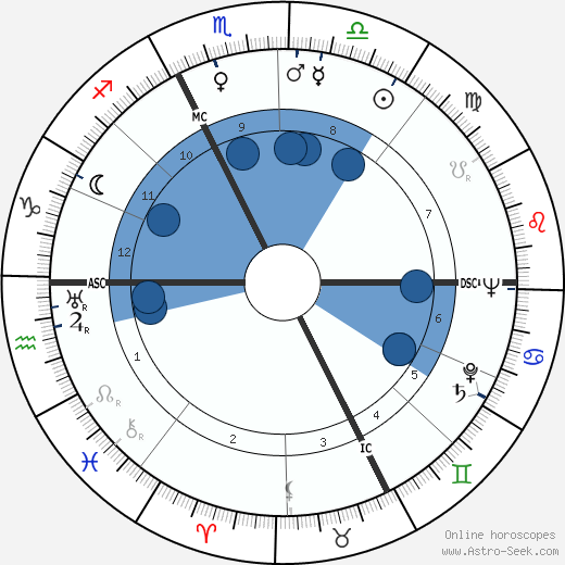 Achille Compagnoni wikipedia, horoscope, astrology, instagram