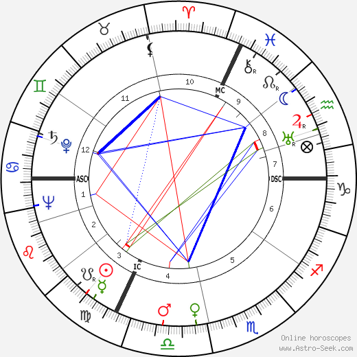 Dixie Lee Ray birth chart, Dixie Lee Ray astro natal horoscope, astrology