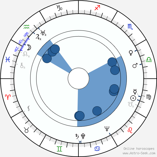 Ivan Pereverzev wikipedia, horoscope, astrology, instagram