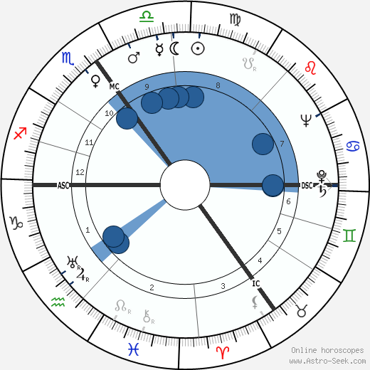 Kenneth More horoscope, astrology, sign, zodiac, date of birth, instagram
