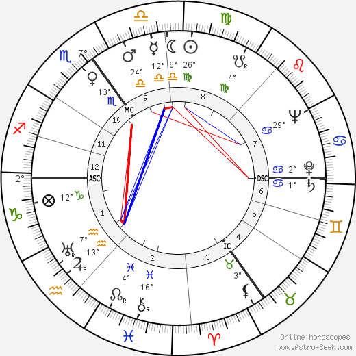 Kenneth More birth chart, biography, wikipedia 2022, 2023