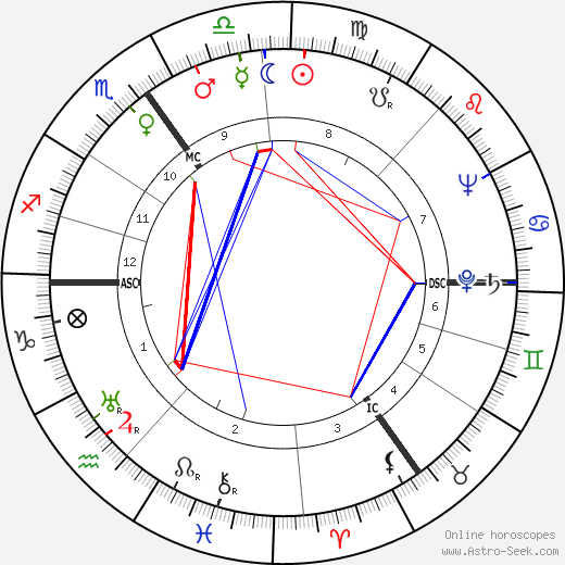 Kenneth More birth chart, Kenneth More astro natal horoscope, astrology