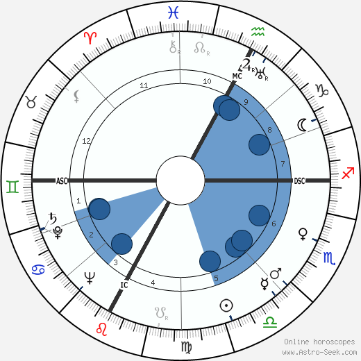 Luigi Gui wikipedia, horoscope, astrology, instagram