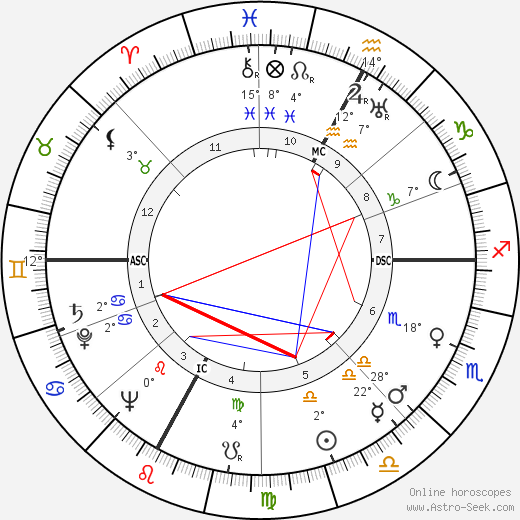 Luigi Gui birth chart, biography, wikipedia 2024, 2025