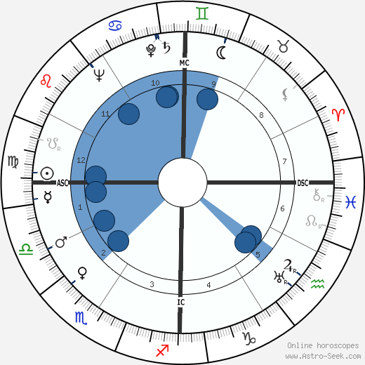 Ralph Clanton wikipedia, horoscope, astrology, instagram