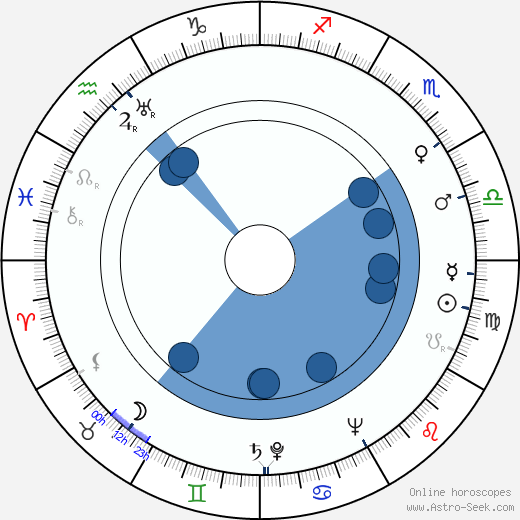 Robert Wise wikipedia, biography, birth chart, instagram Robert Wise wikipedia, horoscope, astrology, instagram