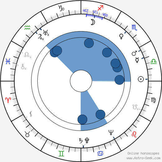 Vladimír Čech horoscope, astrology, sign, zodiac, date of birth, instagram