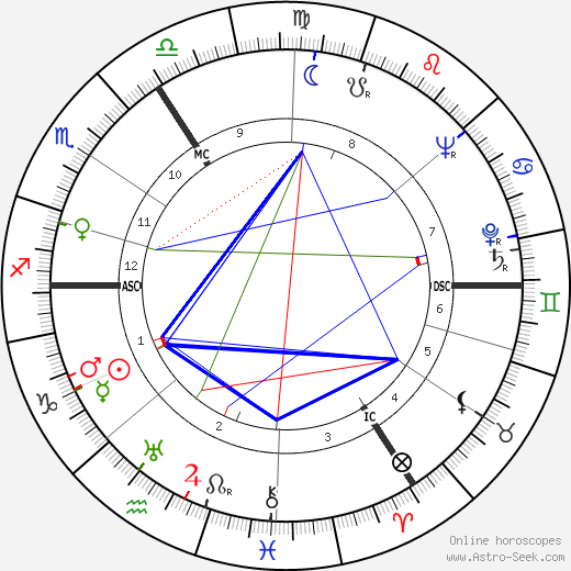 Alan Watts birth chart, Alan Watts astro natal horoscope, astrology