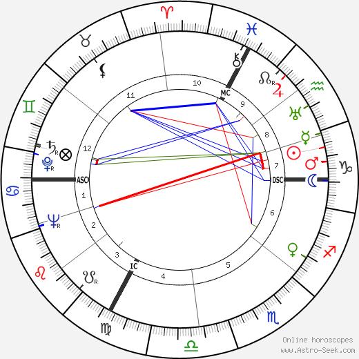 Andre Frossard birth chart, Andre Frossard astro natal horoscope, astrology