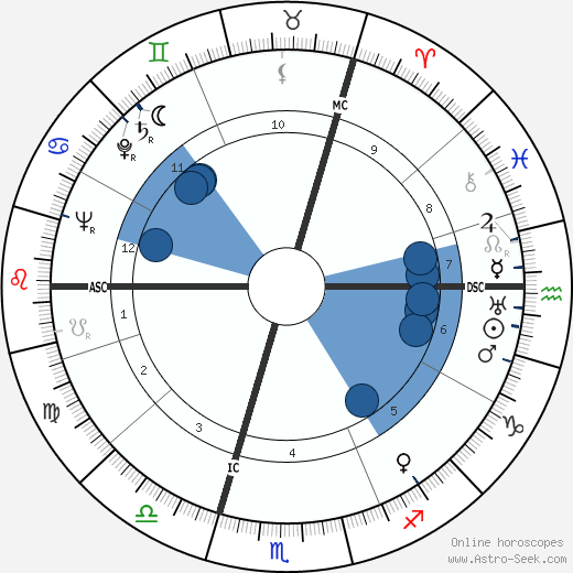 Ernst Schröder horoscope, astrology, sign, zodiac, date of birth, instagram