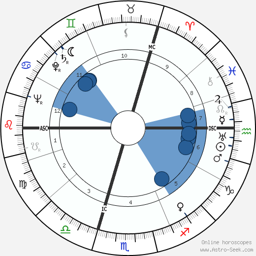 Ernst Schröder wikipedia, horoscope, astrology, instagram