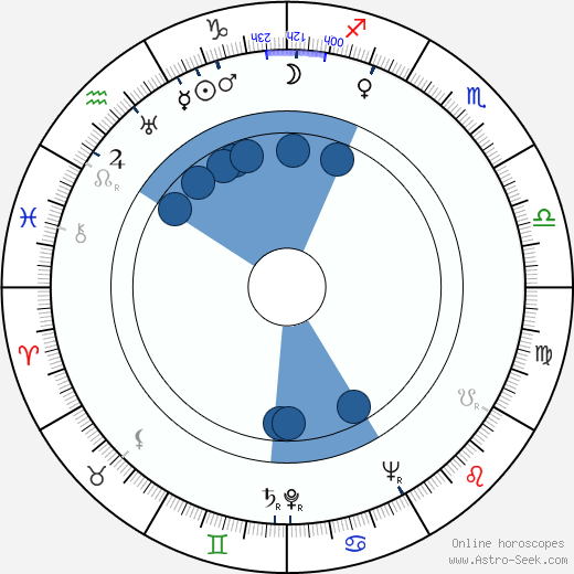 John C. Becher wikipedia, horoscope, astrology, instagram