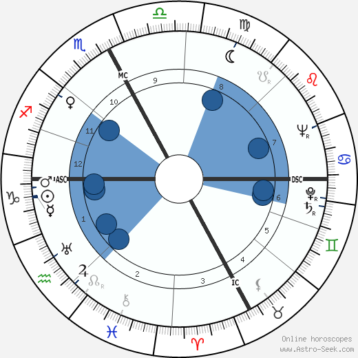 John Lilly wikipedia, biography, birth chart, instagram John Lilly wikipedia, horoscope, astrology, instagram