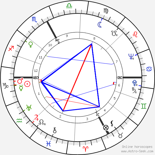 John Lilly birth chart, John Lilly astro natal horoscope, astrology