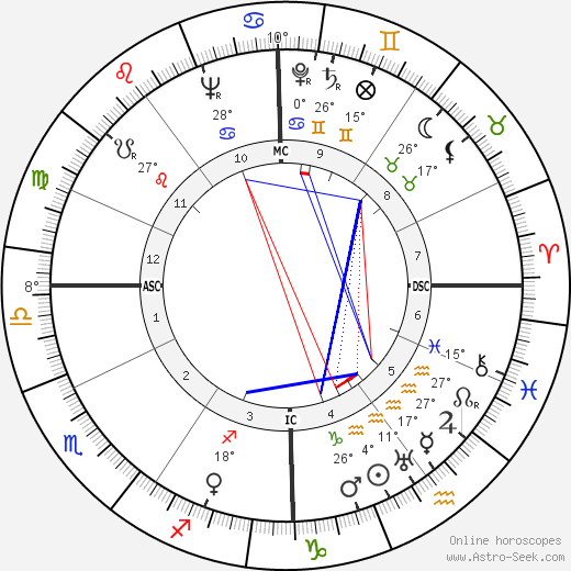 Robert Motherwell birth chart, biography, wikipedia 2024, 2025