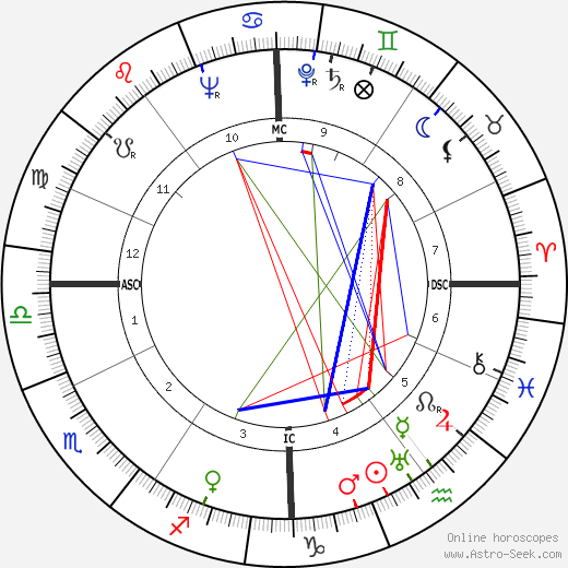 Robert Motherwell birth chart, Robert Motherwell astro natal horoscope, astrology