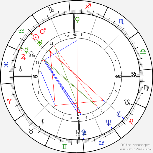 Thomas Merton birth chart, Thomas Merton astro natal horoscope, astrology