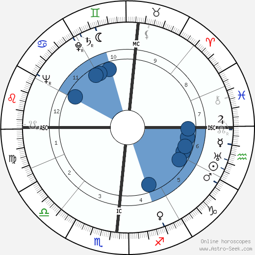 William Hopper horoscope, astrology, sign, zodiac, date of birth, instagram