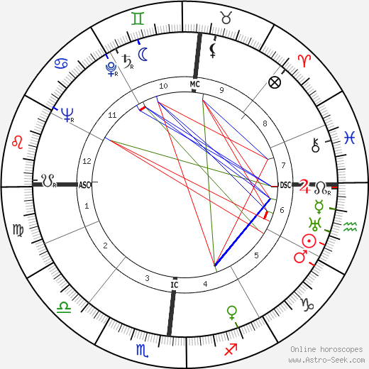 William Hopper birth chart, William Hopper astro natal horoscope, astrology