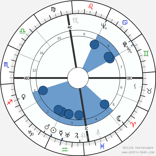 William Sefton wikipedia, horoscope, astrology, instagram