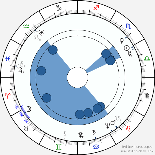 Aapeli Oroscopo, astrologia, Segno, zodiac, Data di nascita, instagram